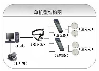 上杭县巡更系统六号