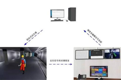 上杭县人员定位系统三号