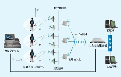 上杭县人员定位系统一号